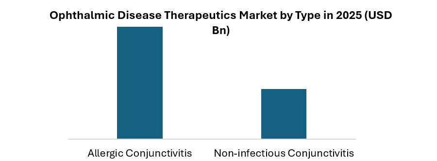 Ophthalmic Disease Therapeutics Market