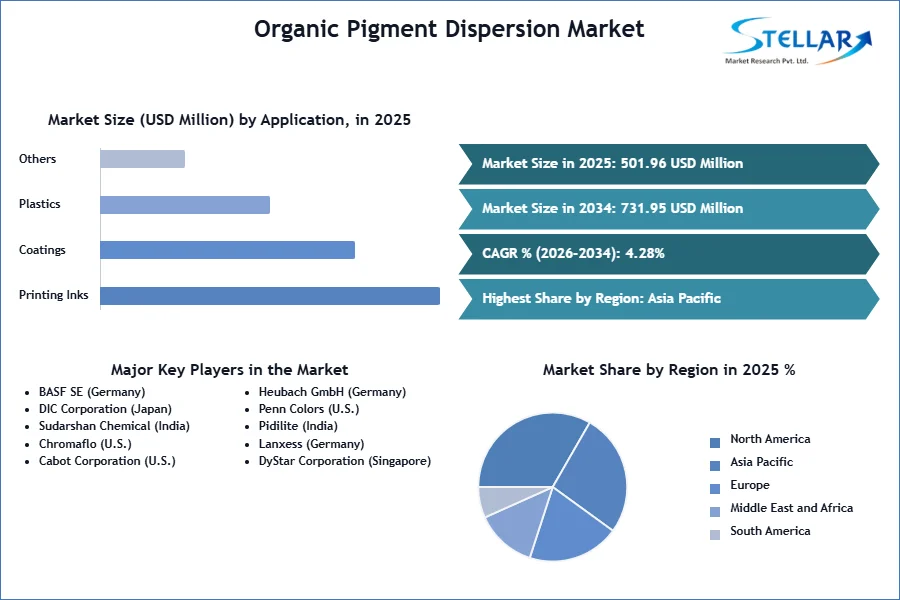 Organic Pigment Dispersion Market SMR Snapshot