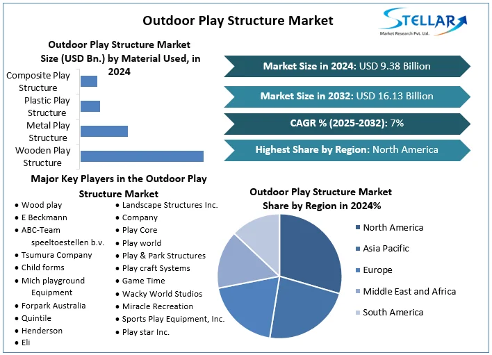 Outdoor Play Structure Market Snapshot