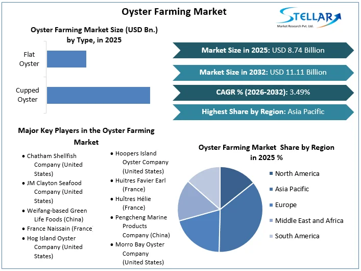 Oyster Farming 시장 개요