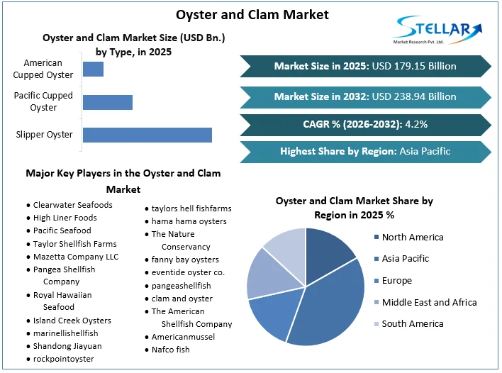 Oyster 및 Clam 시장 개요