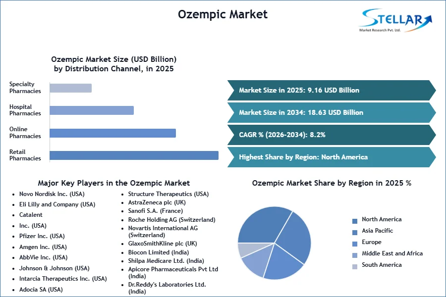 Ozempic 시장 SMR 스냅 샷 (1)