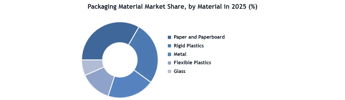 Packaging Material Market SMR Donut
