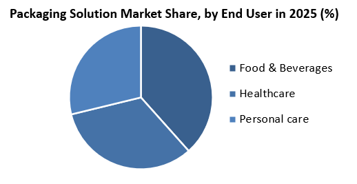 포장-Solution-Market-Size