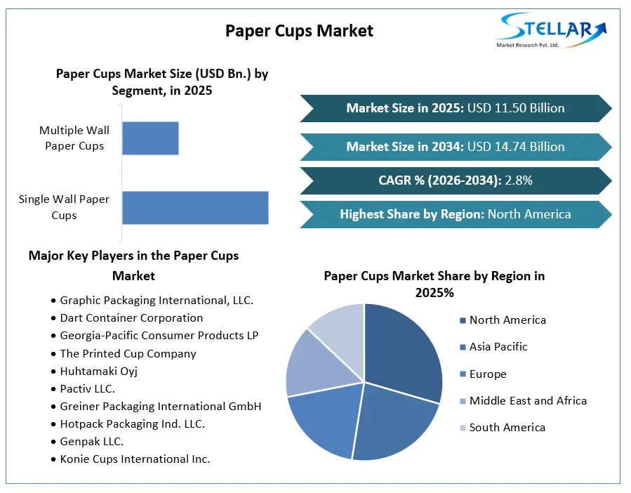 Paper Cups Market