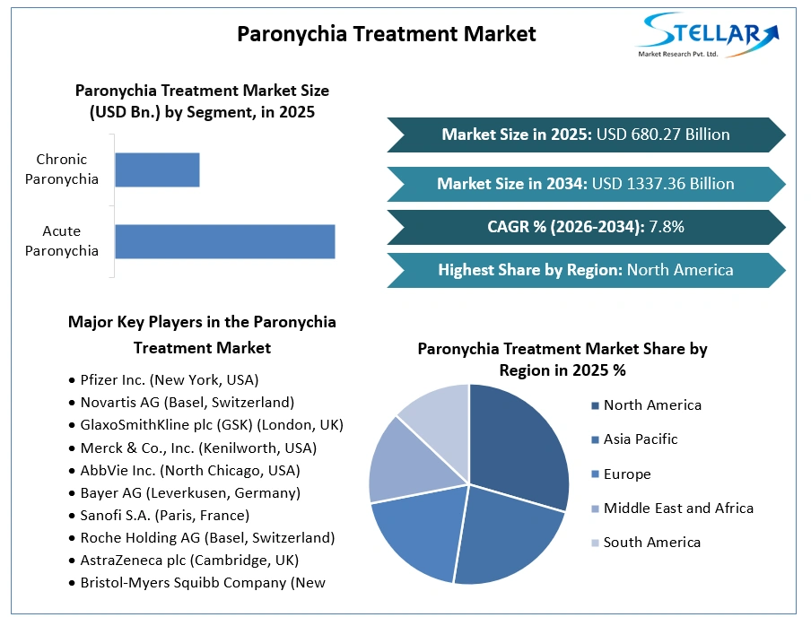Paronychia Treatment Market