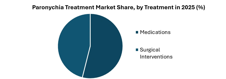 Paronychia Treatment Market