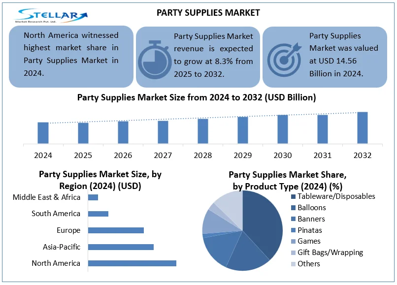 Party Supplies Market snapshot