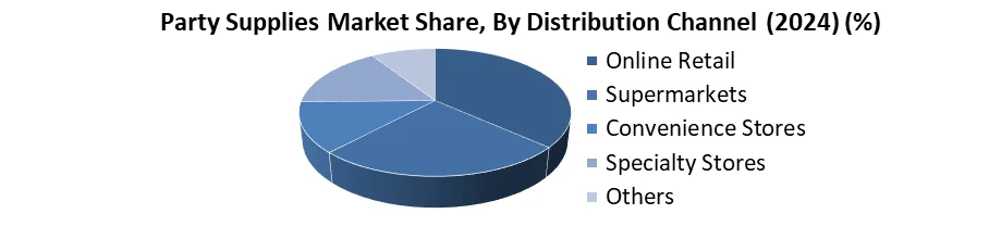 Party Supplies by Distribution channel