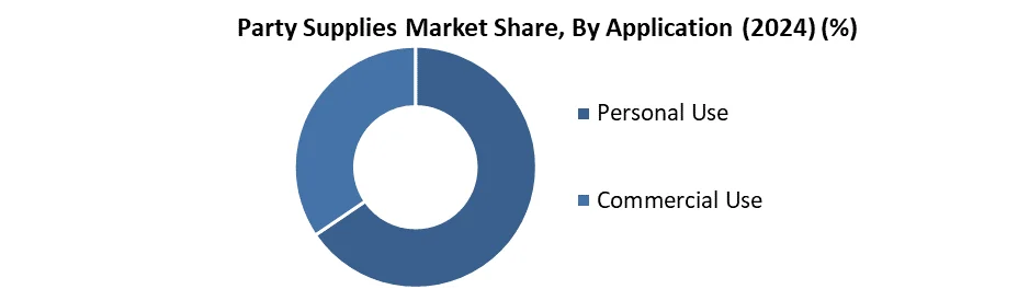 Party Supplies share by Application
