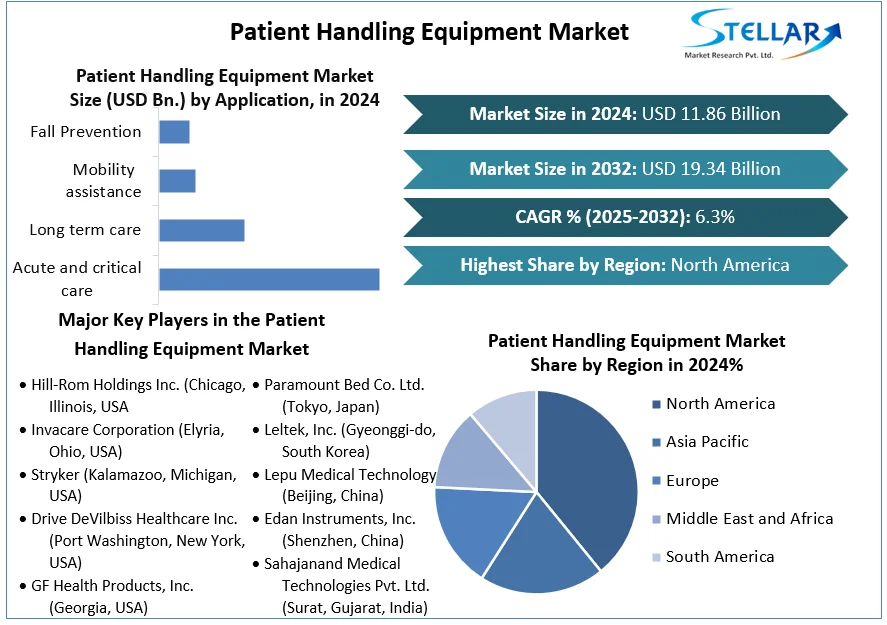 Patient Handling Equipment Market snapshot