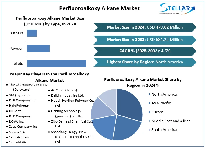 Perfluoroalkoxy Alkane Market Snapshot