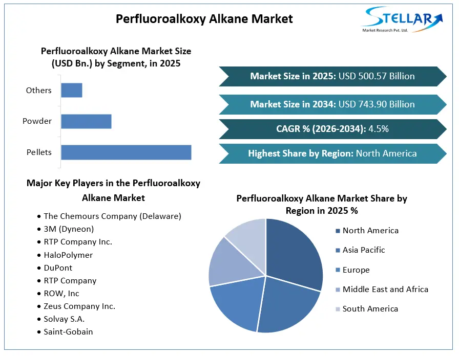 Perfluoroalkoxy Alkane の市場