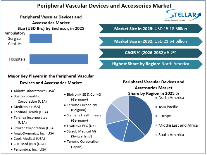 Peripheral Vascular Devices and Accessories Market Overview