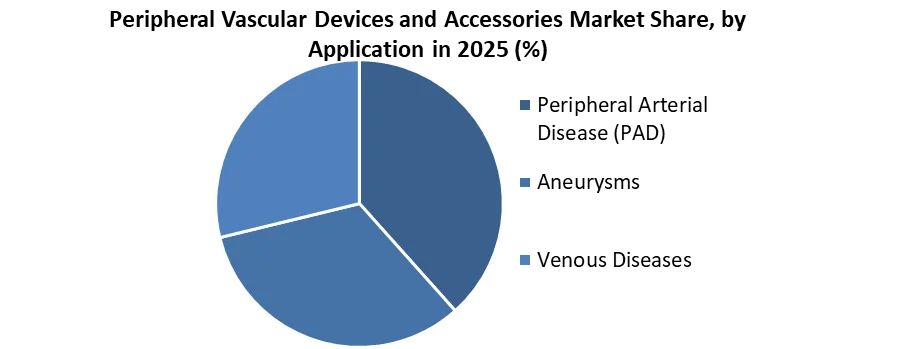 Peripheral Vascular Devices and Accessories Market share by application