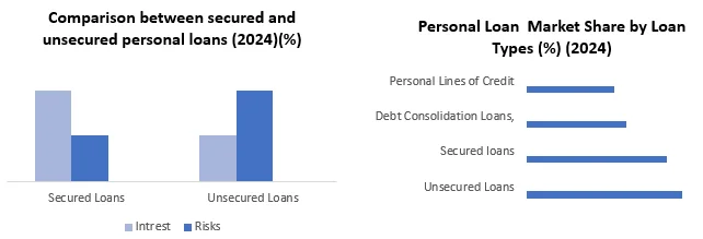 Personal Loans Market loan type