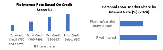 Personal Loans Market share by interest rate