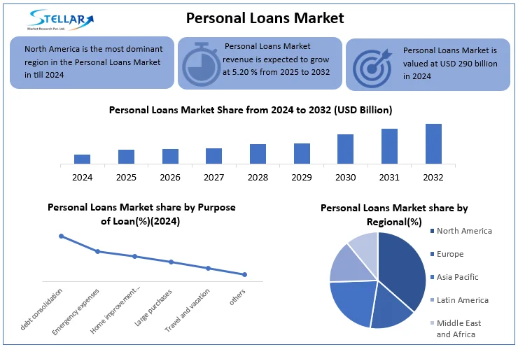 Personal Loans Market snapshot