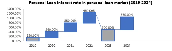 Personal Loans Market