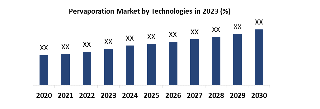 Pervaporation Market1