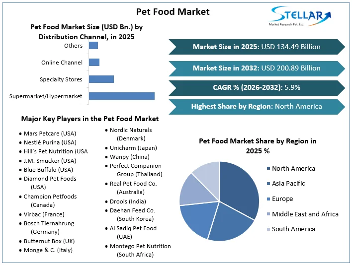 Pet Food Market 개요
