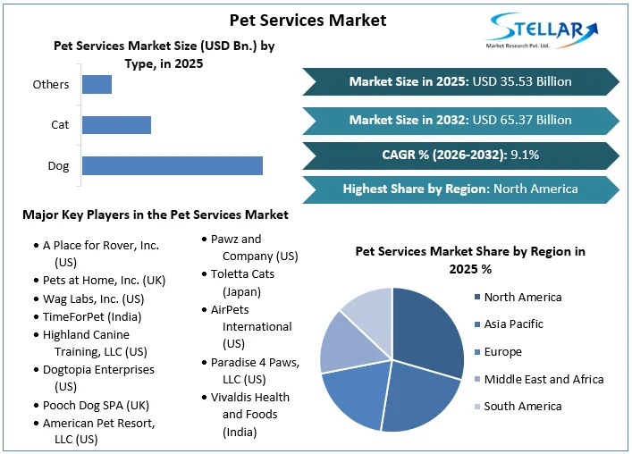 Pet Services 시장 개요