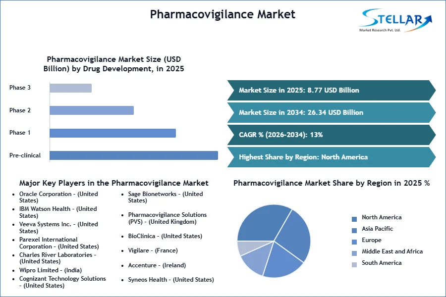 Pharmacovigilance 시장 SMR 스냅 샷