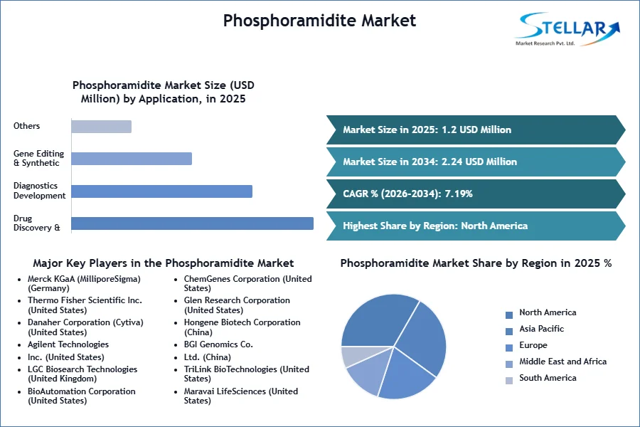 Phosphoramidite 시장 SMR 스냅 샷