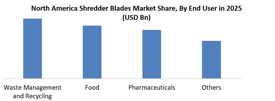 North America Shredder Blades Market