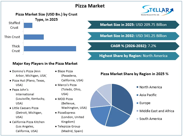 Pizza Market overview