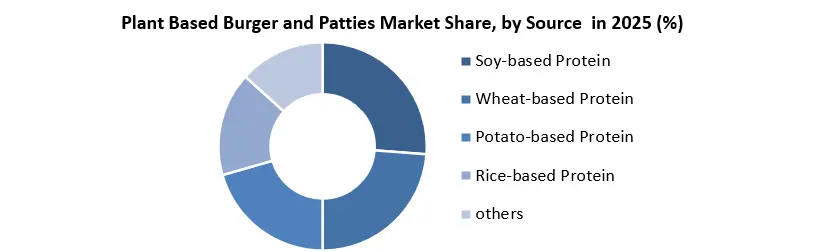 Plant Based Burger and Patties Market share