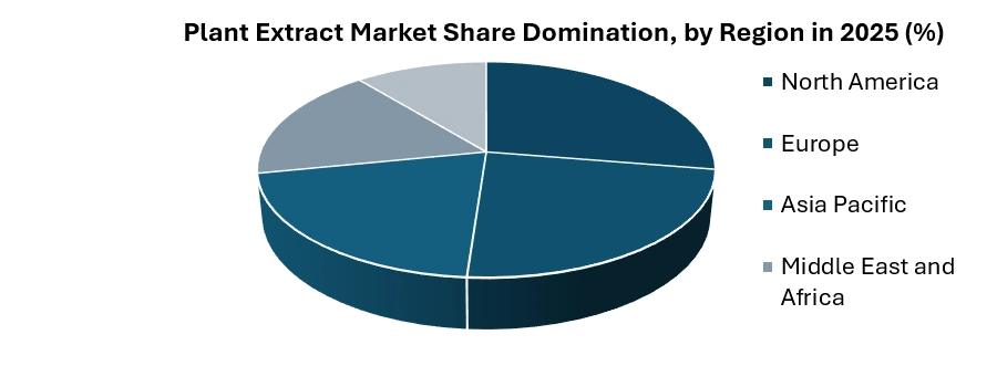 Plant Extract Market