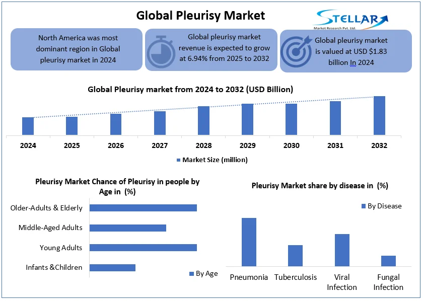 Pleurisy Market Snapshot