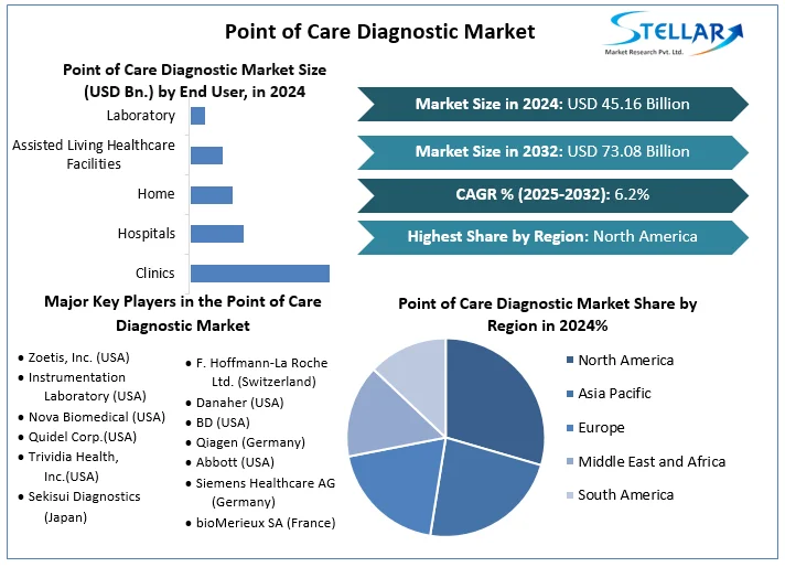 Point of Care Diagnostic Market Snapshot