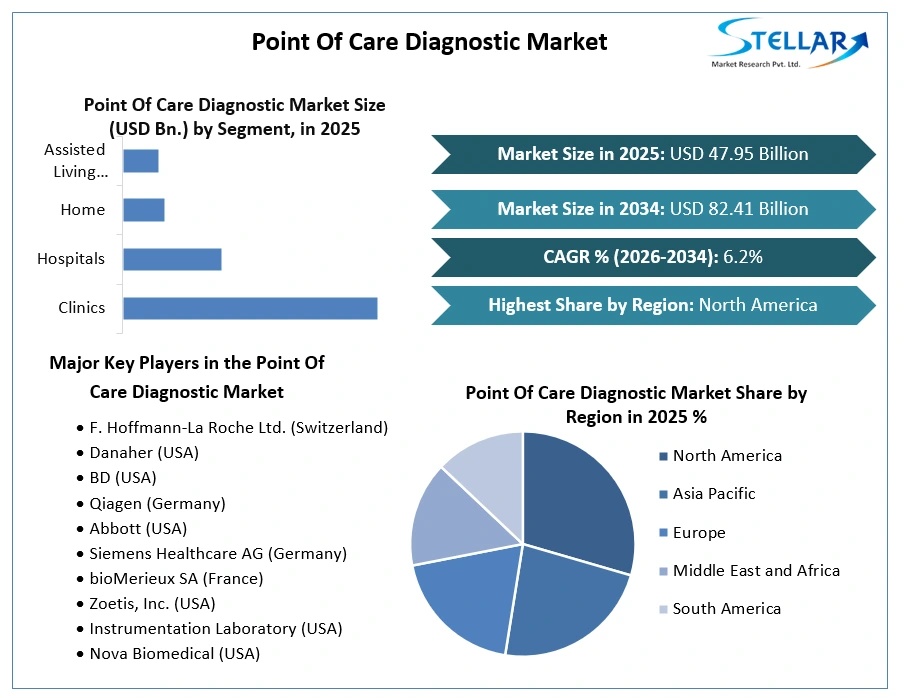 Point Of Care Diagnostic Market
