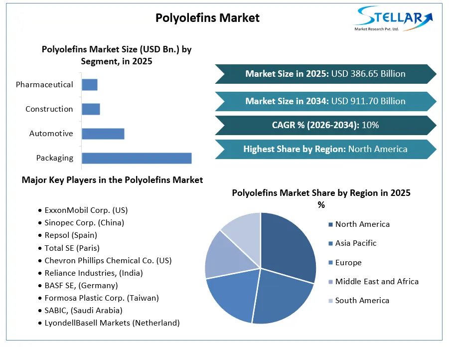 Polyolefins Market