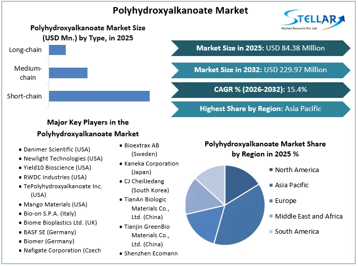 Polyhydroxyalkanoateの市場概観