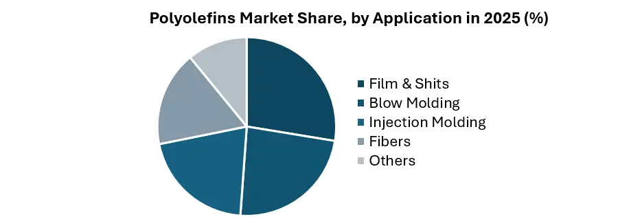 Polyolefins Market