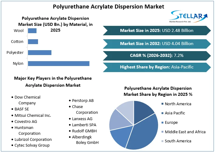 Polyurethane Acrylate Dispersion Market Overview