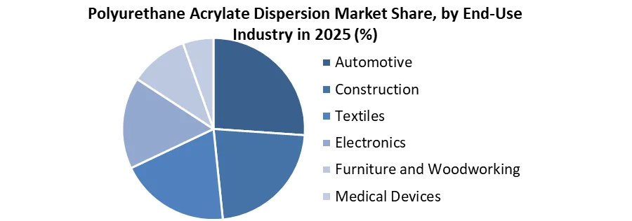 Polyurethane Acrylate Dispersion Market by end user industry