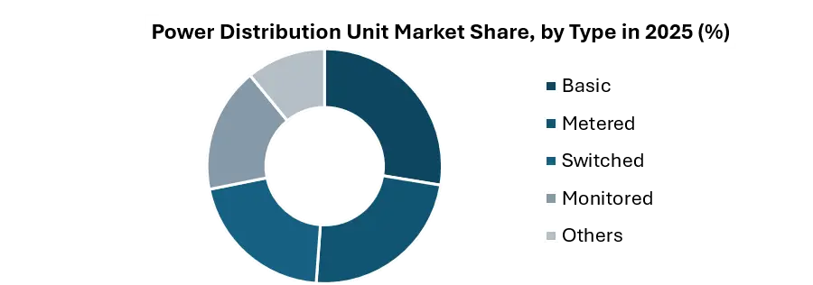 Power Distribution Unit Market