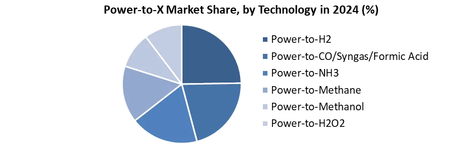Power-to-X Market Share, by Technology