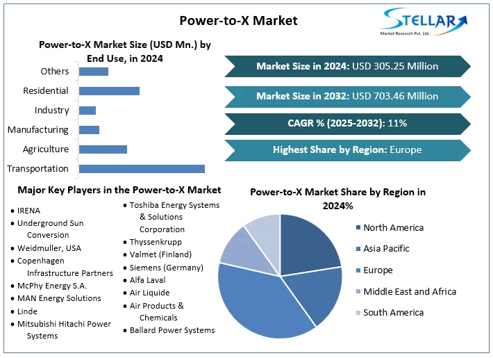 Power-to-X Market Snapshot