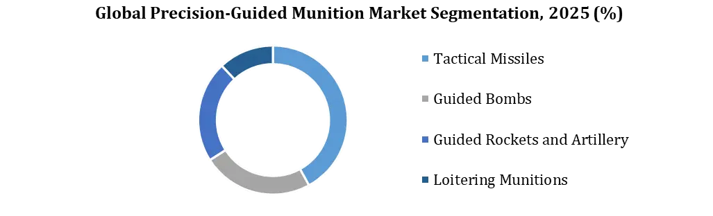 Precision-Guided Munitions Market Segmentation