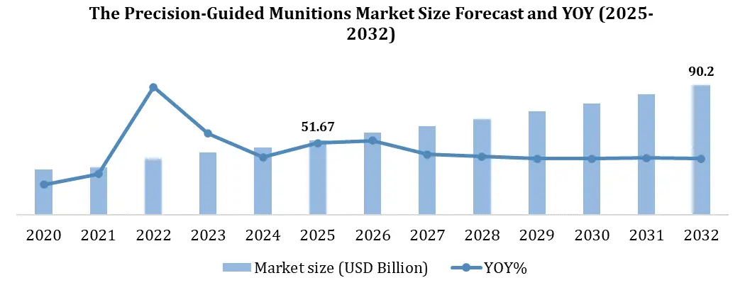 Precision-Guided Munitions Market Growth