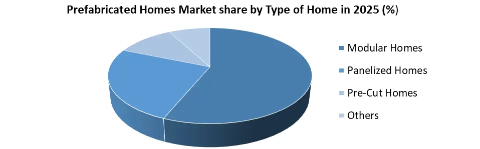 Prefabricated Homes by type
