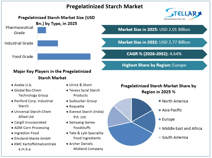 Pregelatinized Starch 시장 개요