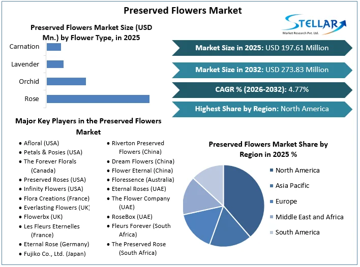 Preserved Flowers Market Overview