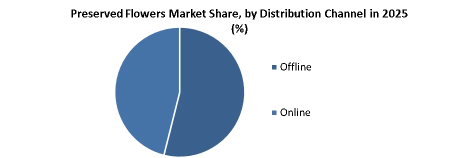 Preserved Flowers Market share by distribution channel