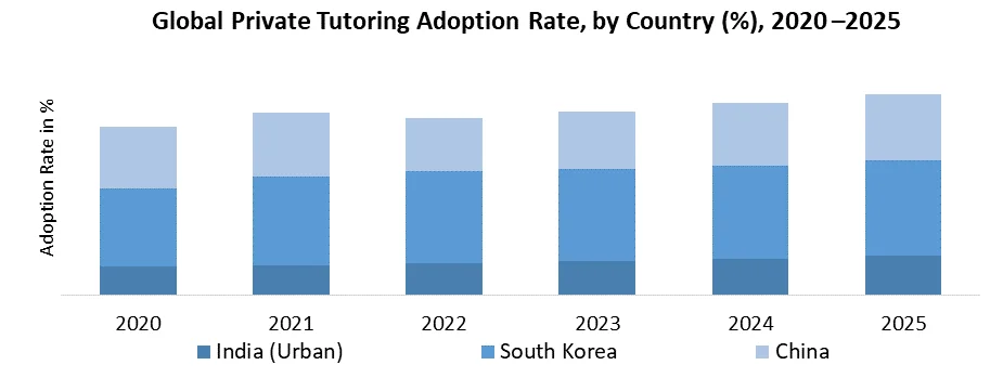 국가 별 Private Tutoring Market 채택률